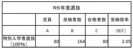 京都奏和高等学校（定時制）