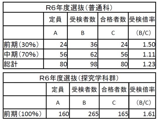 堀川高等学校