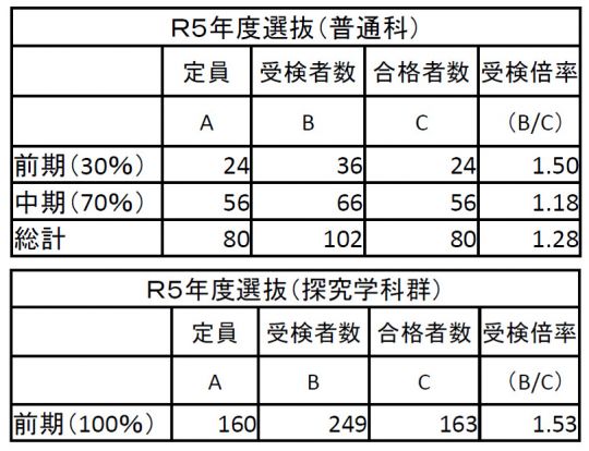 堀川高等学校