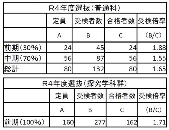 堀川高等学校