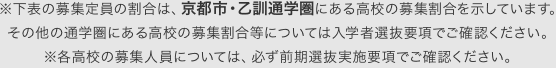 ※下表の募集定員の割合は、京都市・乙訓通学圏にある高校の募集割合を示しています。その他の通学圏にある高校の募集割合等については入学者選抜要項でご確認ください。※各高校の募集人員については、必ず前期選抜実施要項でご確認ください。