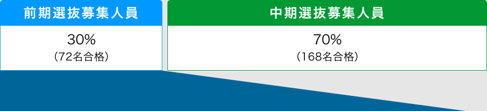 前期選抜募集人員30％（72名合格）　中期選抜募集人員70％（168名合格）